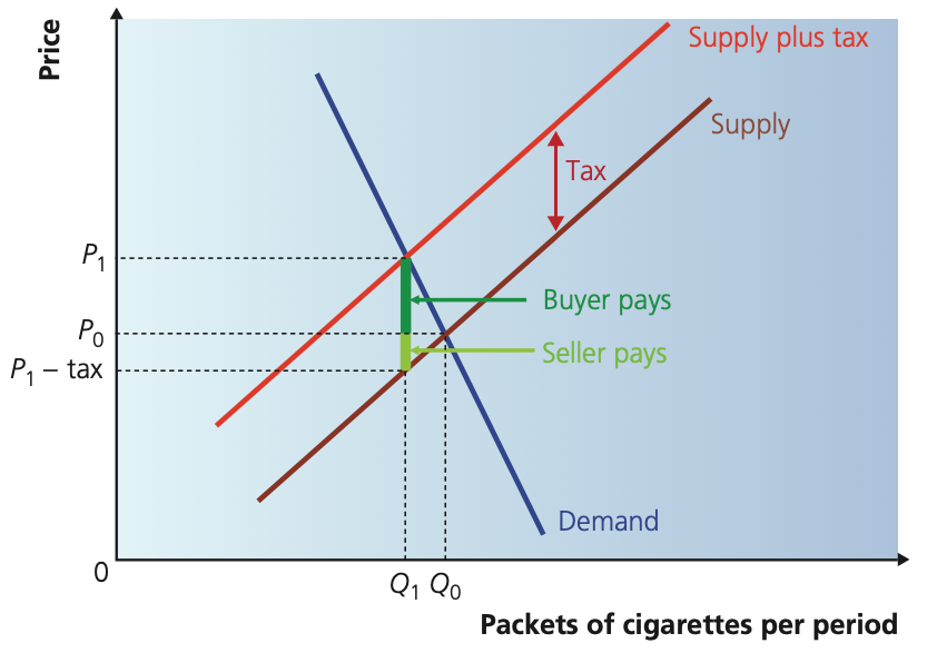 <p>When an indirect tax is levied on a good, the <strong>cost or production increases</strong>. As such, the supply curve will shift up by the amount of tax that is levied (hence the curve can also be said to shift left). The equilibrium price will rise. Quantity demanded will decrease.</p><p>Dont worry about incidence of tax. The flashcard will come.</p>