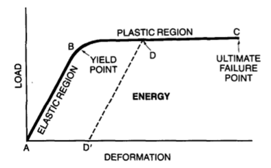 <p>stress (force/unit area) to strain (change in length)</p>