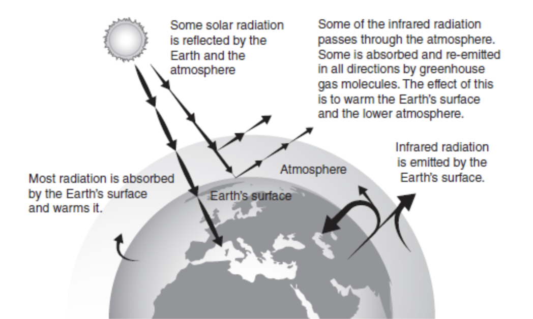 Figure 13.1 The greenhouse effect.