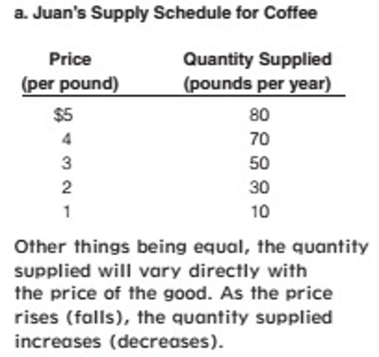 <p>a table showing quantity supplied for a good at various prices</p>