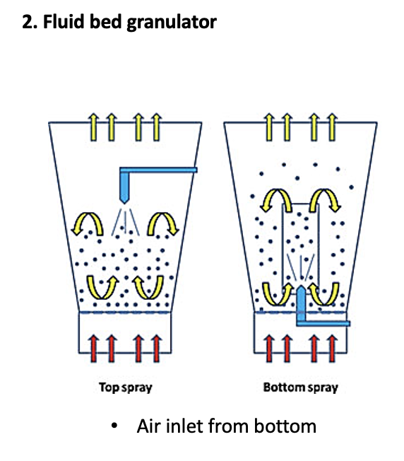 <ul><li><p><span>powder material placed over perforated plate</span></p></li><li><p><span>hot, filtered air blown through perforated plate to fluidise particles and mix powder</span></p></li><li><p><span>granulating fluid pumped from a reservoir through spray nozzle positioned over the bed of particles.</span></p></li><li><p><span>the fluid causes the primary particles to adhere when the droplets and powders collide</span></p></li><li><p><span>escape of material from granulation chamber prevented by exhaust filters, which are agitated to reintroduce the collected material into the fluidised bed</span></p></li><li><p><span>sufficient liquid of binder solution is sprayed to produce granules, hot air makes granules dry uniformly to give uniformed granules</span></p></li><li><p><span>the spray is turned off but the fluidizing air continue to dry the granules.</span></p></li></ul><p></p>