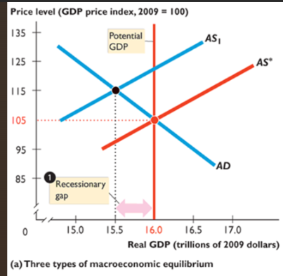 <p>exists when potential GDP &gt; real GDP; price level falls</p>
