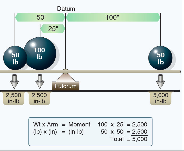 <p>MOMENT = POIDS x BRAS (in-lb)</p>