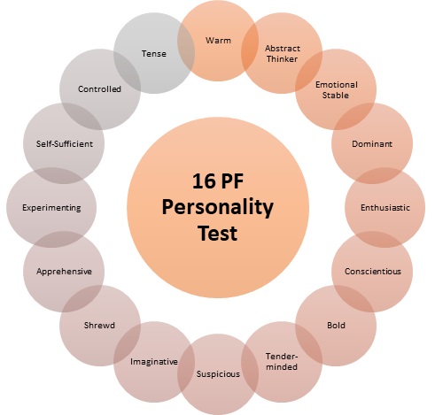 <p>Cattell identified 16 factors or dimensions of personality: </p>
<p>(see pic)</p>