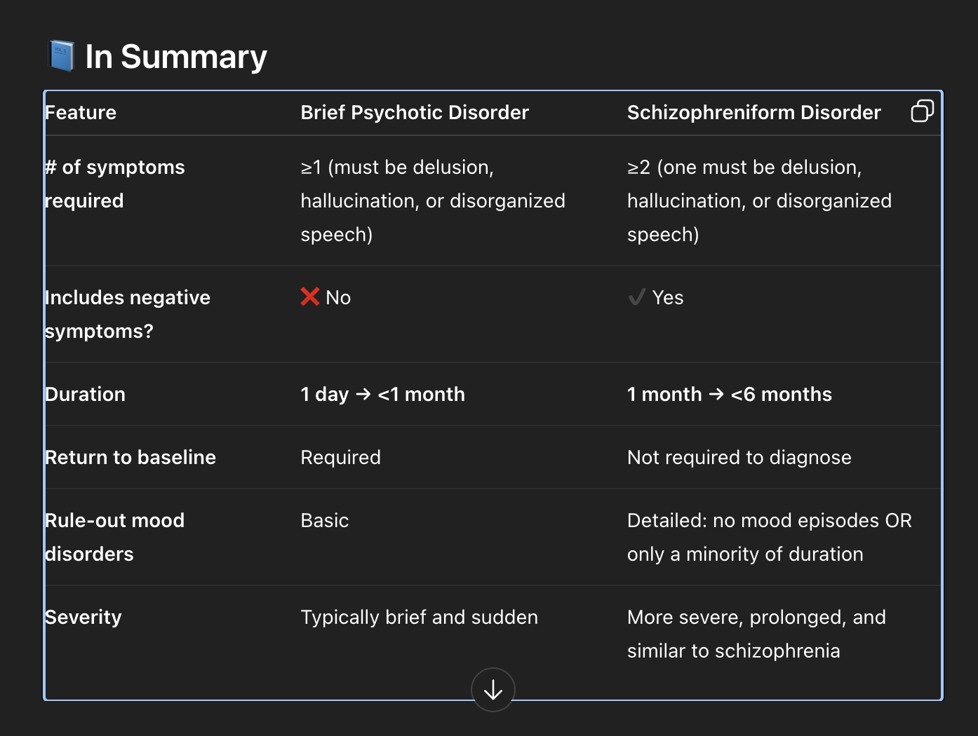 <p><strong><mark data-color="green" style="background-color: green; color: inherit;">Brief Psychotic = Brief and Positive</mark></strong></p><ul><li><p>Short duration (At least 1 day but less than 1 month)</p></li><li><p>Positive symptoms only</p></li><li><p>Quick full recovery</p></li><li><p><strong><u>1 or more </u></strong>symptoms required </p></li></ul><p><strong><mark data-color="red" style="background-color: red; color: inherit;">Schizophreniform = Schizophrenia-Lite</mark></strong></p><ul><li><p>Same symptoms as schizophrenia</p></li><li><p>Same rule-outs</p></li><li><p>Same structure</p></li><li><p>But time-limited (1–6 months) (for schizophrenia, time active phase symptoms are more than 1 month, and full illness is more than 6 months)</p></li><li><p><strong><u>2 or more </u></strong>symptoms required. </p></li><li><p>Can include negative symptoms </p></li></ul><p></p>