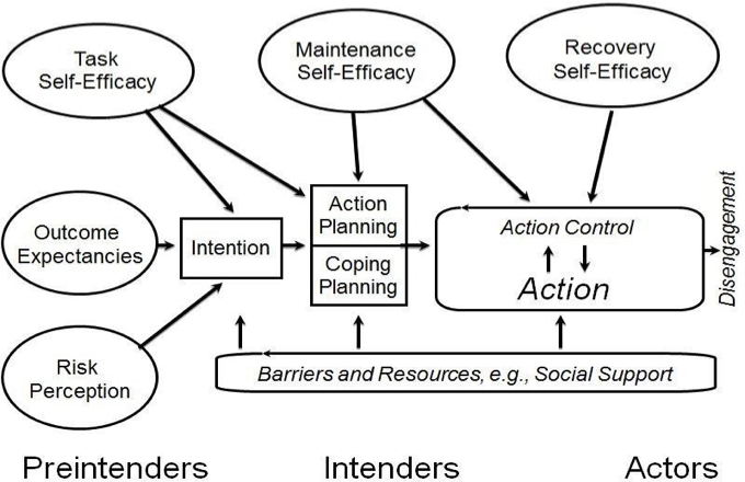 <ul><li><p>What is between intention and action</p></li></ul><ul><li><p><strong>Volitional phase</strong>: how you translate intention into action</p></li><li><p><strong>Action planning</strong>: what are you going to do about your intention?</p></li><li><p><strong>Coping planning</strong>: how are you going to cope if things are not going according to plan?</p></li></ul><p>Moves beyond motivation and highlights importance of volition</p><p><strong>Stage model </strong></p>