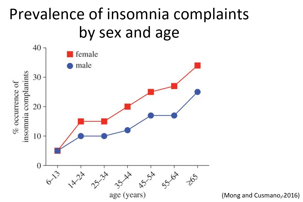 <p><strong><span>women have a 40% greater risk for insomnia compared to men</span></strong></p><p></p>