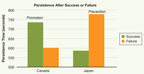 Canadians (promotion-focused): worked harder when they thought they did very well --> more likely to provide them opportunities to view themselves positively

Japanese (prevention-focused): worked harder when they thought they did poorly --> improve themselves and be less likely to fail in future