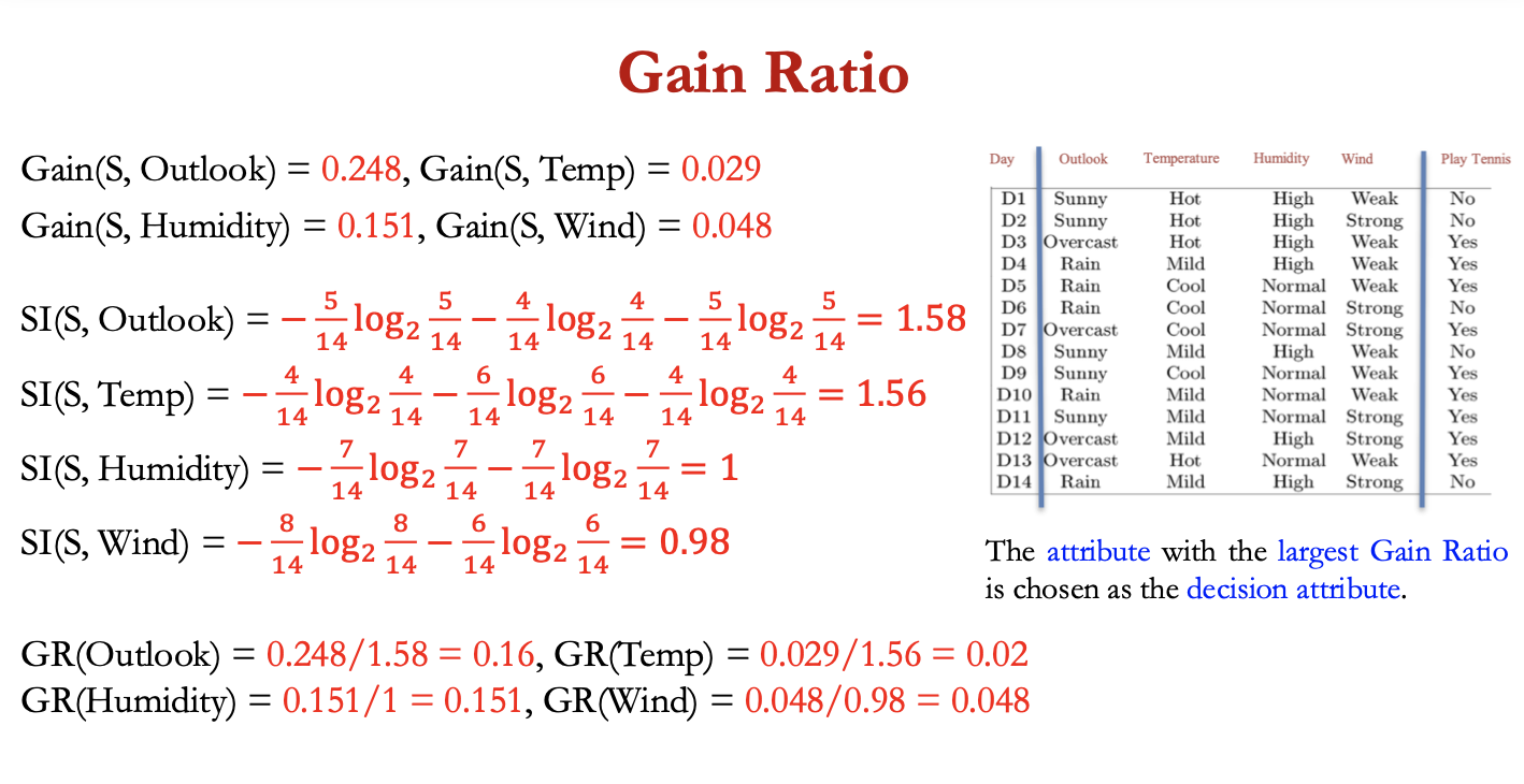 <p>bias in Info Gain measure that favours attributes with many values over those with few values</p><p></p><p>gain ratio penalises attributes by incorporating a term, SplitInfo(S,A), that is sensitive to how broadly and uniformly an attribute splits the data</p><p><span>𝑆𝑝𝑙𝑖𝑡𝐼𝑛𝑓𝑜 (𝑆, 𝐴) ≡ − ∑</span><sub>𝑣∈𝑣𝑎𝑙𝑢𝑒𝑠</sub><span>  (A) |𝑆𝑣| / </span>|𝑆| log <sub>2</sub><span> </span>|𝑆𝑣| / |𝑆| </p><p></p><p>gain ratio:</p><p><span>𝐺𝑎𝑖𝑛𝑅𝑎𝑡𝑖𝑜 (𝑆, 𝐴) = 𝐺𝑎𝑖𝑛 (𝑆, 𝐴) / 𝑆𝑝𝑙𝑖𝑡𝐼𝑛𝑓𝑜(𝑆, 𝐴)</span></p><p>attribute w highest gain ratio = choses as decision attribute</p>