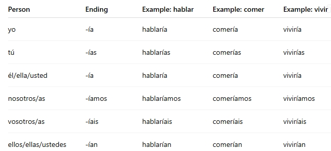 <p>Used for what would happen or past probability.</p>