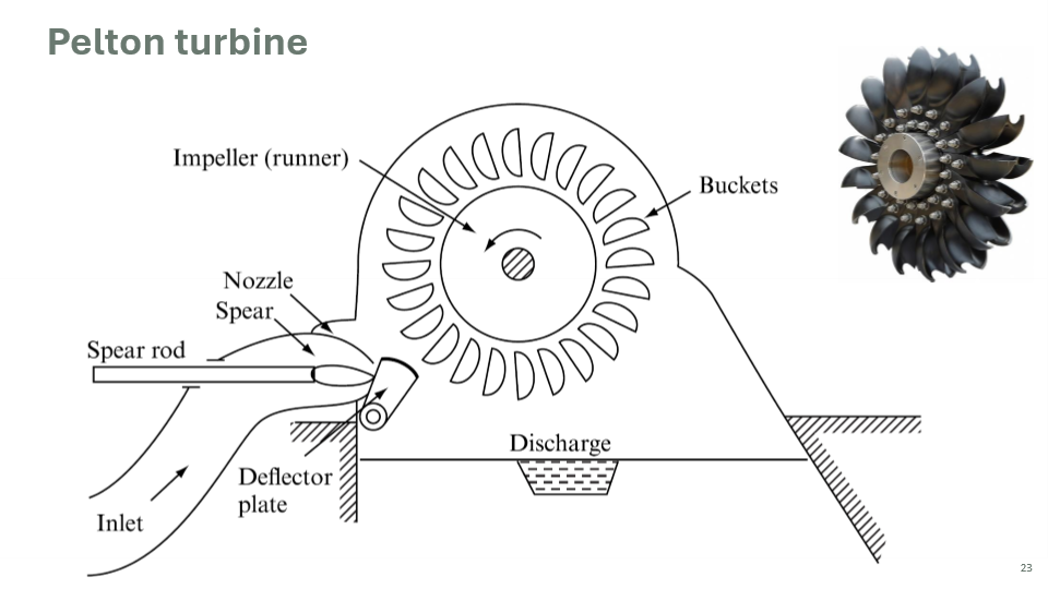 <p><span>Pelton-turbinen er en </span><strong>impulsturbin</strong><span>. Komponenter inkluderer: </span><strong>Dyser</strong><span> (</span><em>nozzles</em><span>), </span><strong>Skuffer</strong><span> (</span><em>Buckets</em><span>), spear rod og </span><strong>Hjul/Løpehjul</strong><span>. Den opererer ved at en vannstråle treffer skuffene. Den utnytter primært vannets </span><strong>kinetiske energi</strong><span> (hastighet)</span></p><p></p><p></p><p><span>Pelton-turbiner er assosiert med </span><strong>høy fallhøyde</strong><span> (H&gt;300&nbsp;meter). Lester Allan Pelton utviklet den første kommersielle modellen i jern i 1876</span></p>