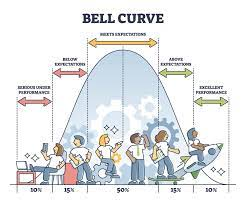 <p>Textbook: A symmetrical, bell-shaped curve that describes the distribution of many types of data; most scores fall near the mean (about 68 percent fall within one standard deviation of it) and fewer and fewer near the extremes.<br>Mine: Bell-shaped curve</p><p>Retrieval Cues:<br>-Normal curve = bell shape = where the mean is</p>