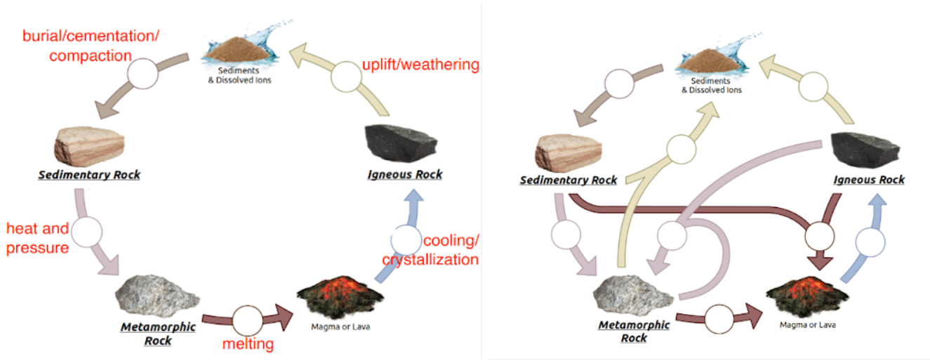 <ul><li><p>uplift and weathering</p></li><li><p>burial and cementation and compaction</p></li><li><p>heat and pressure</p></li><li><p>melting</p></li><li><p>cooling and crystallization</p></li></ul>