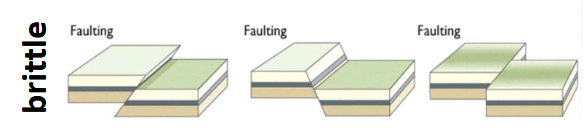 <ul><li><p>Fracture in response to stress</p></li><li><p>A continuous, force is applied to a rock. As the force is gradually increased. A little change occurs in the rock until it suddenly fractures/faults. </p></li></ul><p></p>