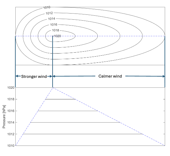 <ul><li><p>Spacing of isobars illustrates the pressure gradient</p></li><li><p>Close spacing = Steep gradient</p></li><li><p>Steep gradient = Stronger wind</p></li><li><p>Large spacing = Shallow gradient</p></li><li><p>Shallow gradient = Calmer wind</p></li></ul><p></p>