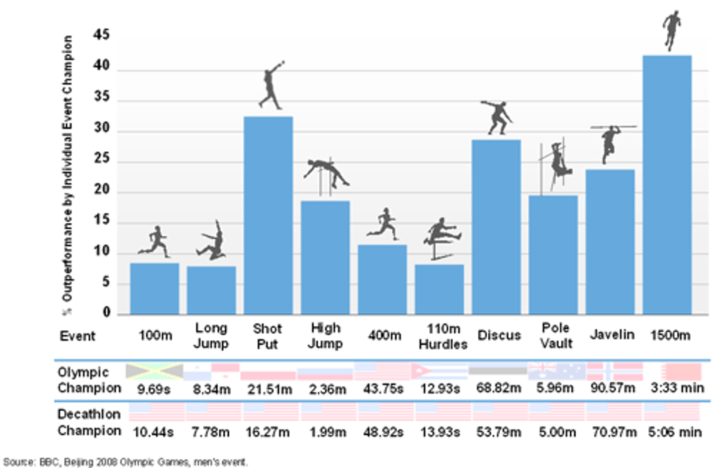 <p>an athletic competition with ten events</p>