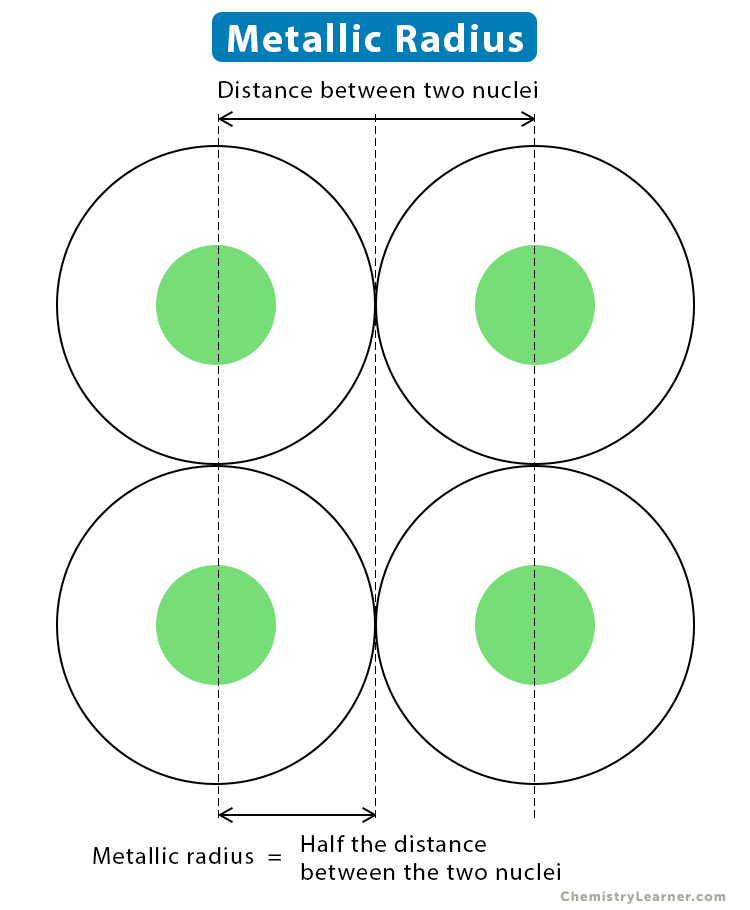 <p>the measure of the size of an atom when it forms metallic bonds, typically defined as the distance from the nucleus to the outermost electron shell in a metallic lattice. </p>