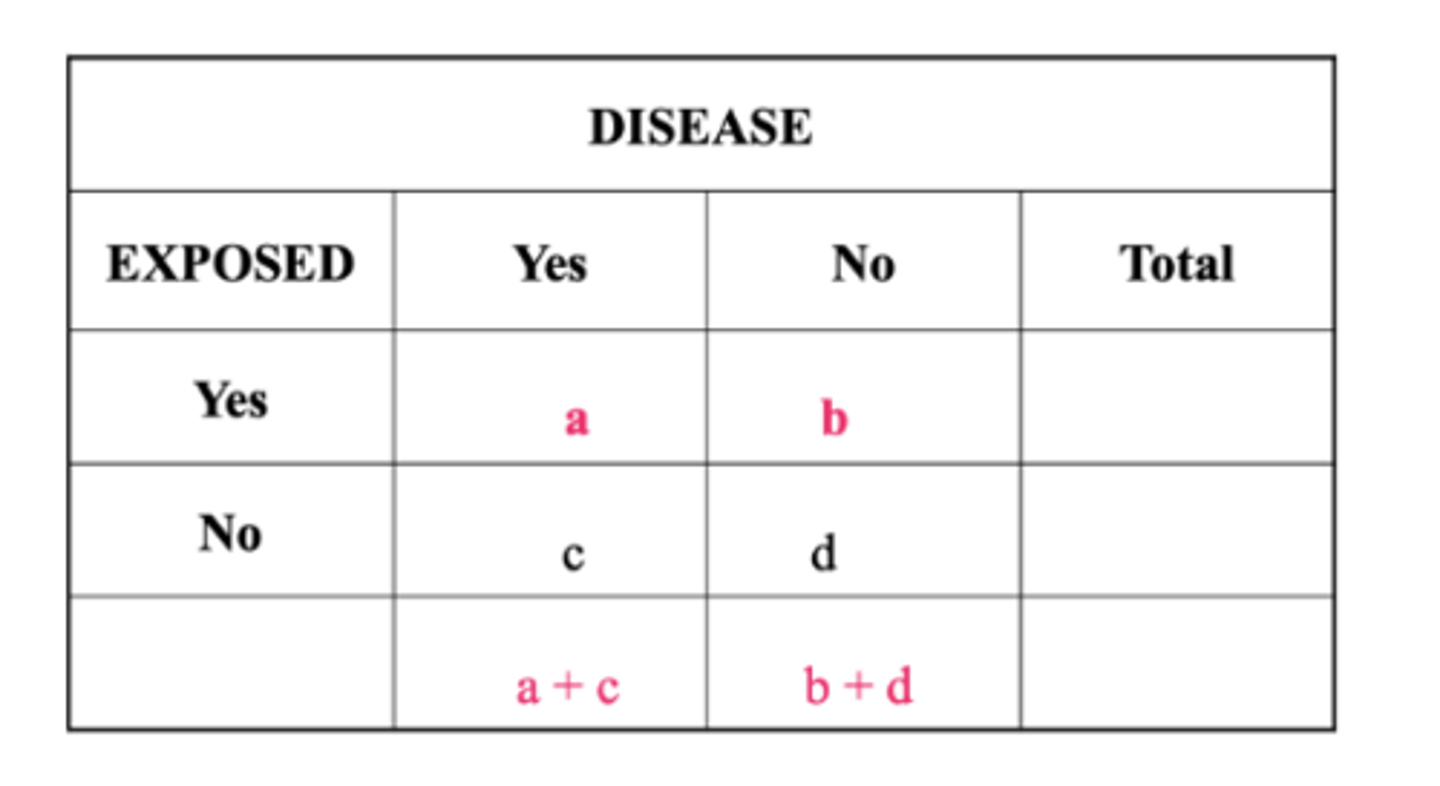<p>Cannot estimate risk of disease directly from case‐control study</p><p>To directly estimate disease risks must have values for incidence of disease in exposed and incidence in the non‐exposed</p><p>In a case‐control study, we start with disease (cases) and non‐diseased (controls) individuals</p><p>Question asked in Case‐control Study: "What are the odds that a case was exposed?"</p>