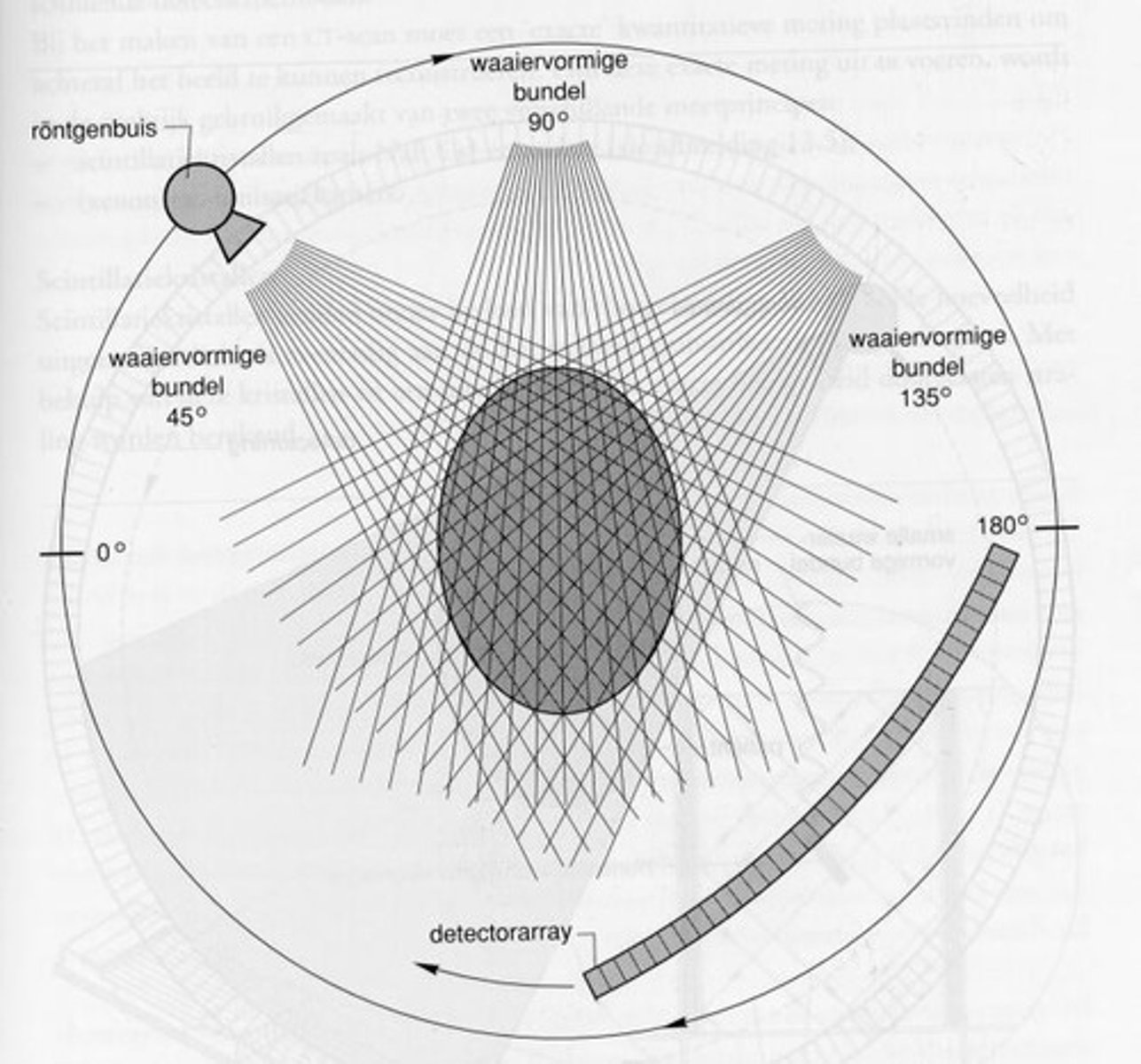 <p>A cross-sectional image created by recording the attenuation of X-rays as the tube revolves around a body.</p>
