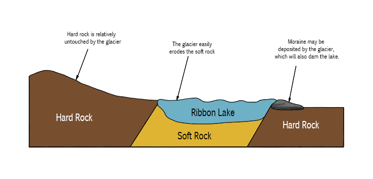 <p>Explain the process of how ribbon lakes are formed</p>