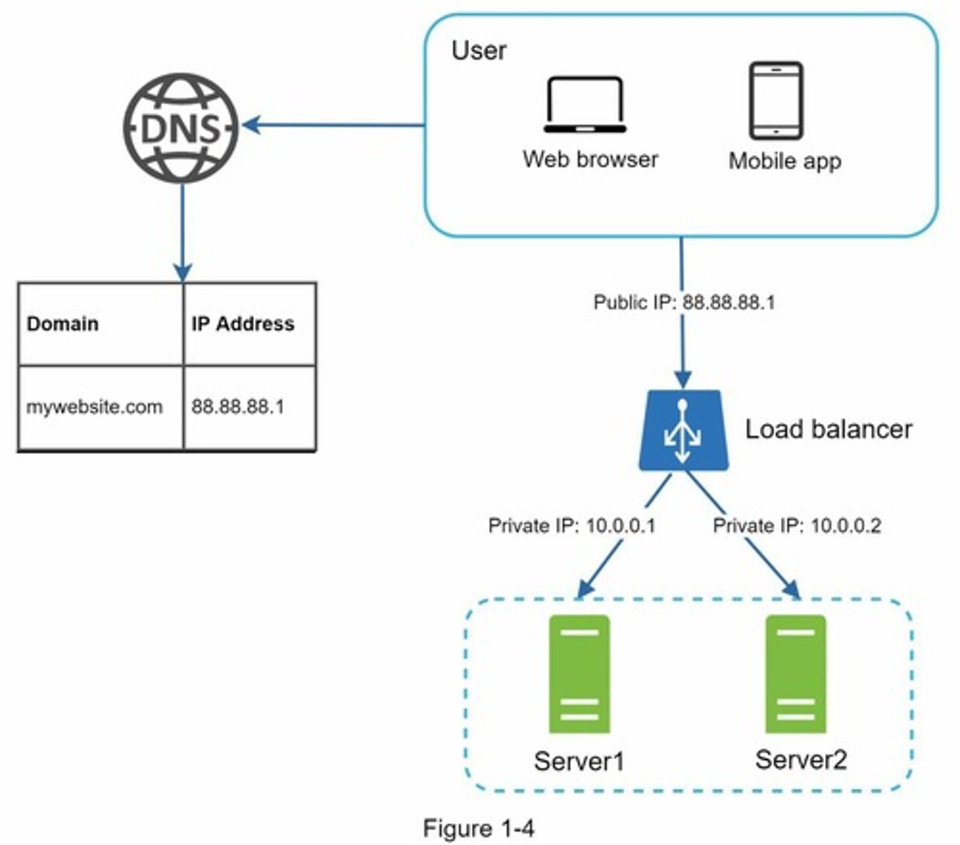 <p>To route user requests to either Server 1 or Server 2 based on the IP address obtained from DNS.</p>