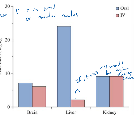 <ul><li><p>In general, highest concentrations = site administered; GI tract, liver = oral ingestion; Lungs = inhalation</p></li><li><p>Ratio of relative distribution can determine it was oral or else </p></li></ul><p></p>