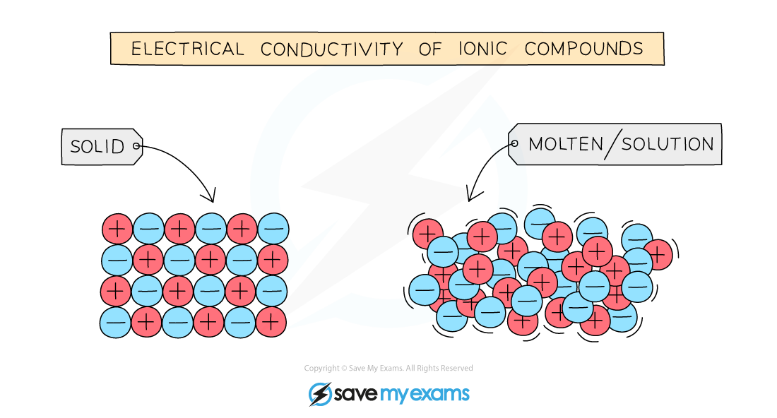 <ol><li><p><strong>High melting points</strong> and <strong>high boiling points</strong>, and <strong>do not readily form gases</strong> (they aren’t very <strong>volatile</strong>)</p><ul><li><p><mark data-color="yellow">Because the </mark><strong><mark data-color="yellow">ionic bonds</mark></strong><mark data-color="yellow"> are </mark><strong><mark data-color="yellow">extremely strong</mark></strong><mark data-color="yellow">. It takes a lot of energy to break the bonds to seperate ions.</mark></p></li></ul></li><li><p>Doesn’t not conduct electricity in <span style="color: red">Solid</span> but conduct in <span style="color: red">Liquid</span>.</p><ul><li><p><mark data-color="yellow">Because the ions are </mark><strong><mark data-color="yellow">held in place</mark></strong><mark data-color="yellow"> and </mark><strong><mark data-color="yellow">not free to move</mark></strong><mark data-color="yellow"> when they’re in </mark><strong><mark data-color="yellow">solid</mark></strong><mark data-color="yellow">. When ionic compounds </mark><strong><mark data-color="yellow">melt</mark></strong><mark data-color="yellow"> or </mark><strong><mark data-color="yellow">dissolve</mark></strong><mark data-color="yellow">, the ions are </mark><strong><mark data-color="yellow">free to move</mark></strong><mark data-color="yellow"> and </mark><strong><mark data-color="yellow">carry electric charge</mark></strong><mark data-color="yellow">.</mark></p></li></ul></li></ol>