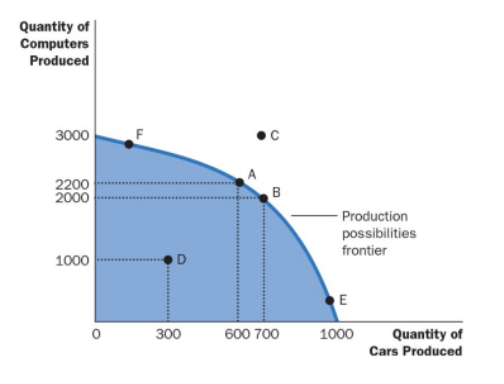 <p>A graph showing the maximum combination of goods an economy can produce given its resources and technology.</p>