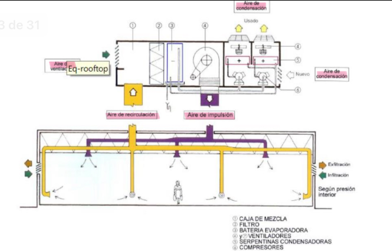 <p>Son equipos que van montados en el exterior y se distribuyen por medio de conductos. Generalmente la parte exterior se instala en techos, aunque puede ir en pisos y muros. Son de <mark data-color="green" style="background-color: green; color: inherit">bajo nivel sonoro, el costo es relativamente económico y son de fácil instalación. Se utiliza en hipermercados, centros comerciales, oficinas o viviendas (se recomienda que sean edificios en una sola planta y con cubierta plana, esto facilita su instalación y funcionamiento). Su condensación es por aire.</mark></p>