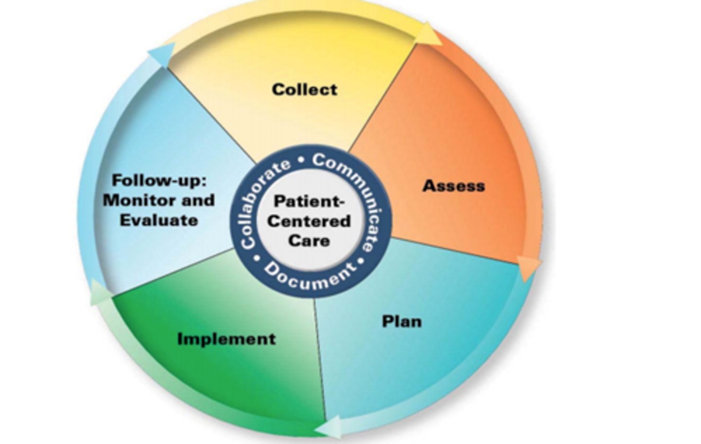 <p>- address medication/health-related problems</p><p>- initiate, modify, discontinue, or administer medication therapy as authorized</p><p>- engage in preventative care strategies (i.e. immunizations)</p><p>- provide patient education and self management training</p><p>- coordinate referrals and follow up appointments</p>