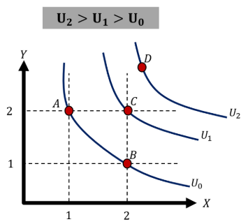 <p>a set of indifference curves indicating increasing utility levels moving in the northeast direction on the X-Y plane</p>