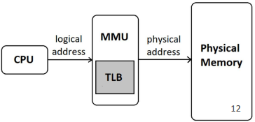 <ul><li><p>A hardware, automatic page table</p></li><li><p>A specialised cache within MMU that stores recent translations of virtual memory addresses to physical memory addresses, enabling faster memory access</p></li></ul><p>Used to speed up the process of translating virtual addresses (used by programs) to physical addresses (used by the hardware)</p><p>When the CPU tries to access an address, it will automatically be mapped by it into a different address</p><ul><li><p>This allows the program to be written with virtual memory addresses but access physical ones</p></li><li><p>OS has to load the appropriate mappings into the TLB every time it switches between processes</p></li></ul><p></p>