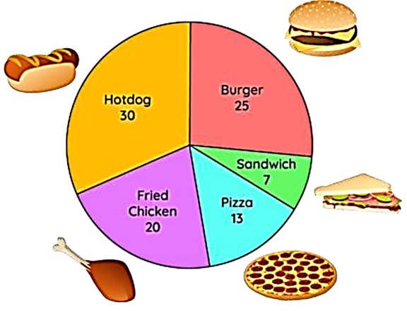 <p>Based on the sales data in the pie chart, <u>how many customers bought fried chicken?</u></p>