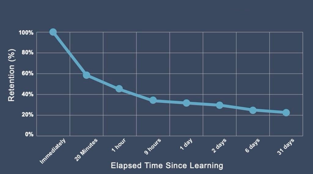 <p>This explains how quickly memory fades over time without reinforcement / OR / A graph depicting the decline of memory retention over time</p><p>Ex: forgetting information learned for a test immediately after taking it</p>