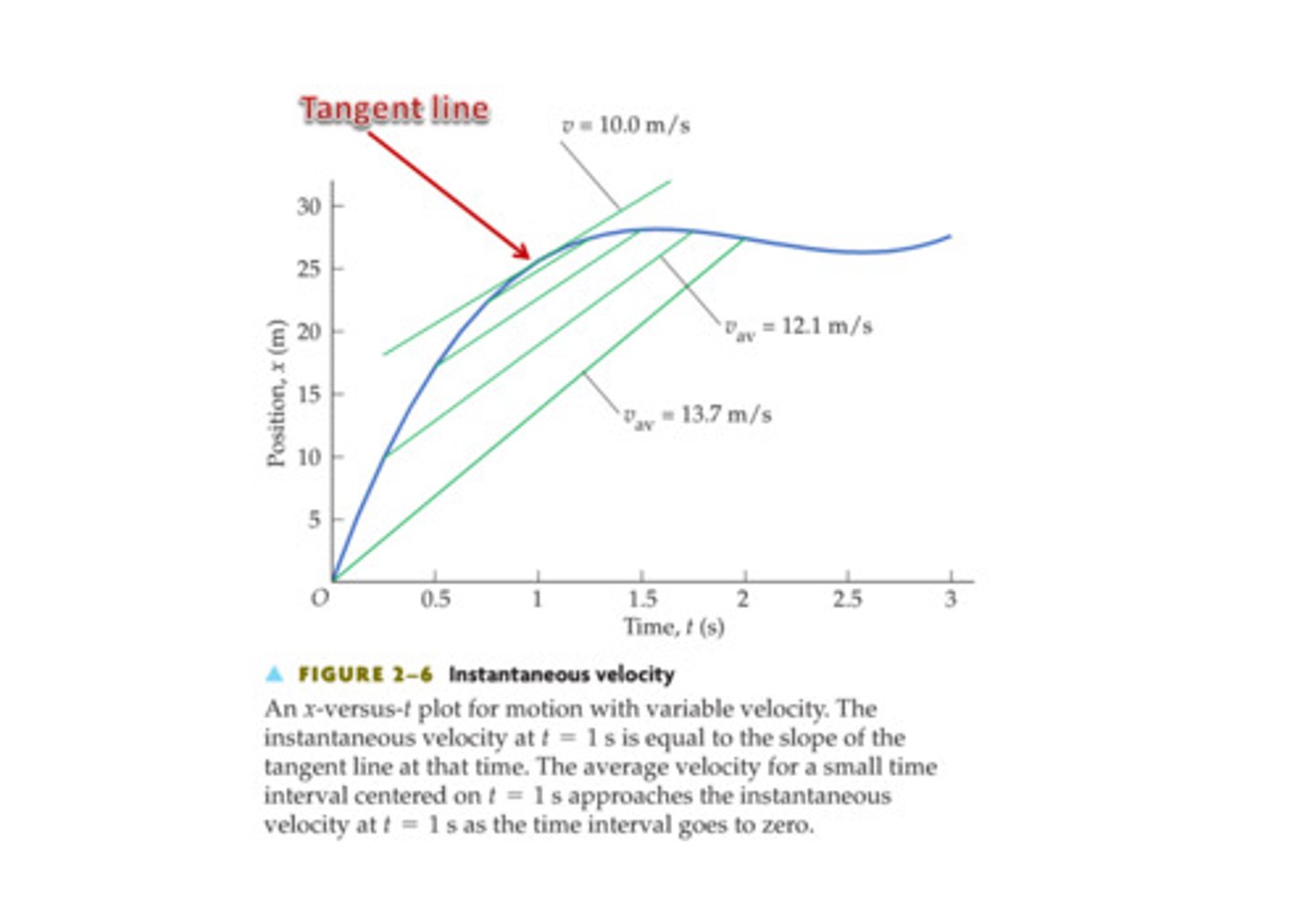 <p>The instantaneous velocity at that point.</p>