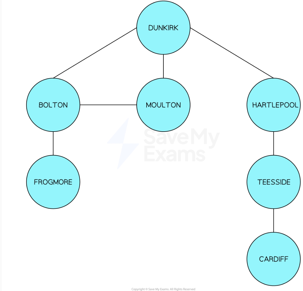 <ul><li><p>uses stack data structure</p></li><li><p>set root node as current node and add to list of visited nodes</p></li><li><p>pick a connected node and if it’s not already on list of visited nodes then push onto stack </p></li><li><p>repeat for any nodes connected to current node</p></li><li><p>output all visited nodes: dunkirk, bolton, frogmore, moulton, hartelpool, teesside, cardiff</p></li><li><p>better for when decision is made and fully explored before moving on</p></li></ul><p></p>