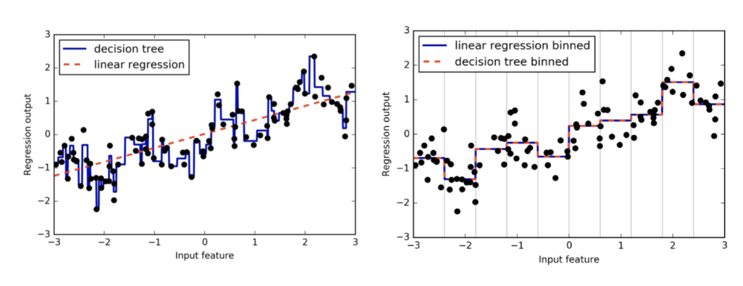 <ul><li><p>Separate feature values into n categories (ex. equally spaced over the range of values)</p></li><li><p>Replace all values within a category by a single value, ex. mean</p></li><li><p>Effective for models with few parameters, such as regression, but not effective for models with many parameters, such as decision trees</p></li></ul><p>*way of preprocessing the data, but not common practice</p>