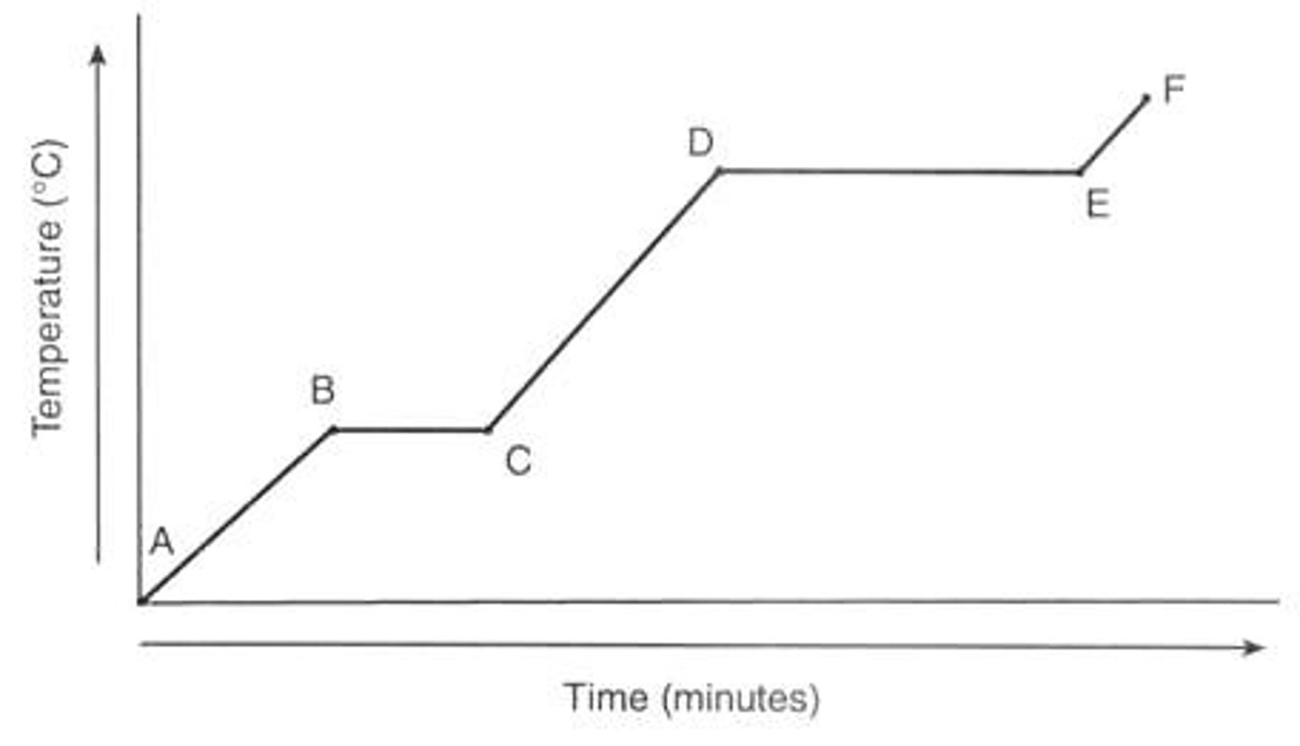 <p>What is happening to thermal energy in segment CD?</p>