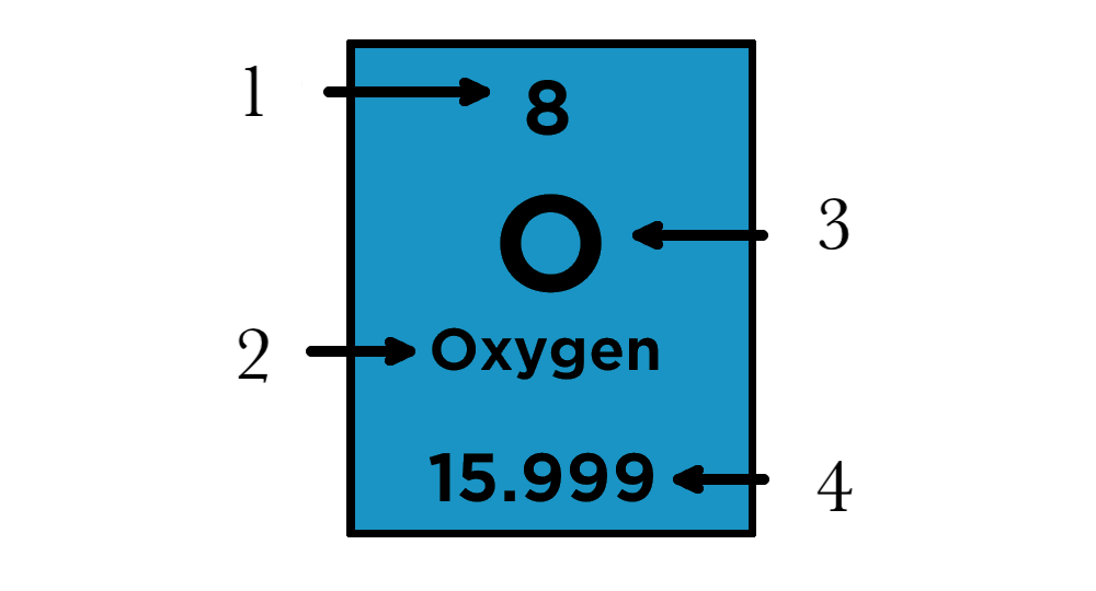 <p>How to Read a Box of the Periodic Table</p>
