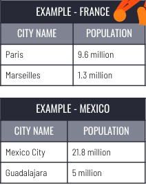 <ul><li><p>Model that illustrates disproportionate population distribution within a state.</p></li><li><p>One particular city is extremely large in terms of population size AND economic, cultural and political influence.</p></li><li><p>Typically indicates relatively uneven development within a state.</p></li></ul>