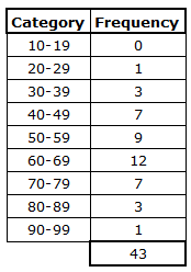 <p>A table displaying frequencies/counts in various categories&nbsp;</p>