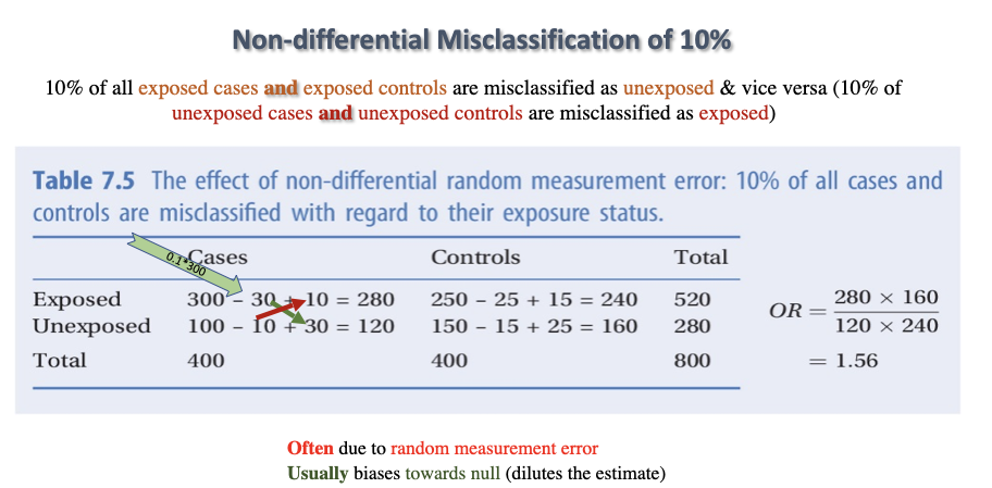 <p>10% of all exposed cases and exposed controls are misclassified as unexposed &amp; vice versa (10% of unexposed cases and unexposed controls are misclassified as exposed)</p><p></p><p><mark data-color="blue">brings OR,RR, AR closer to the null</mark></p>