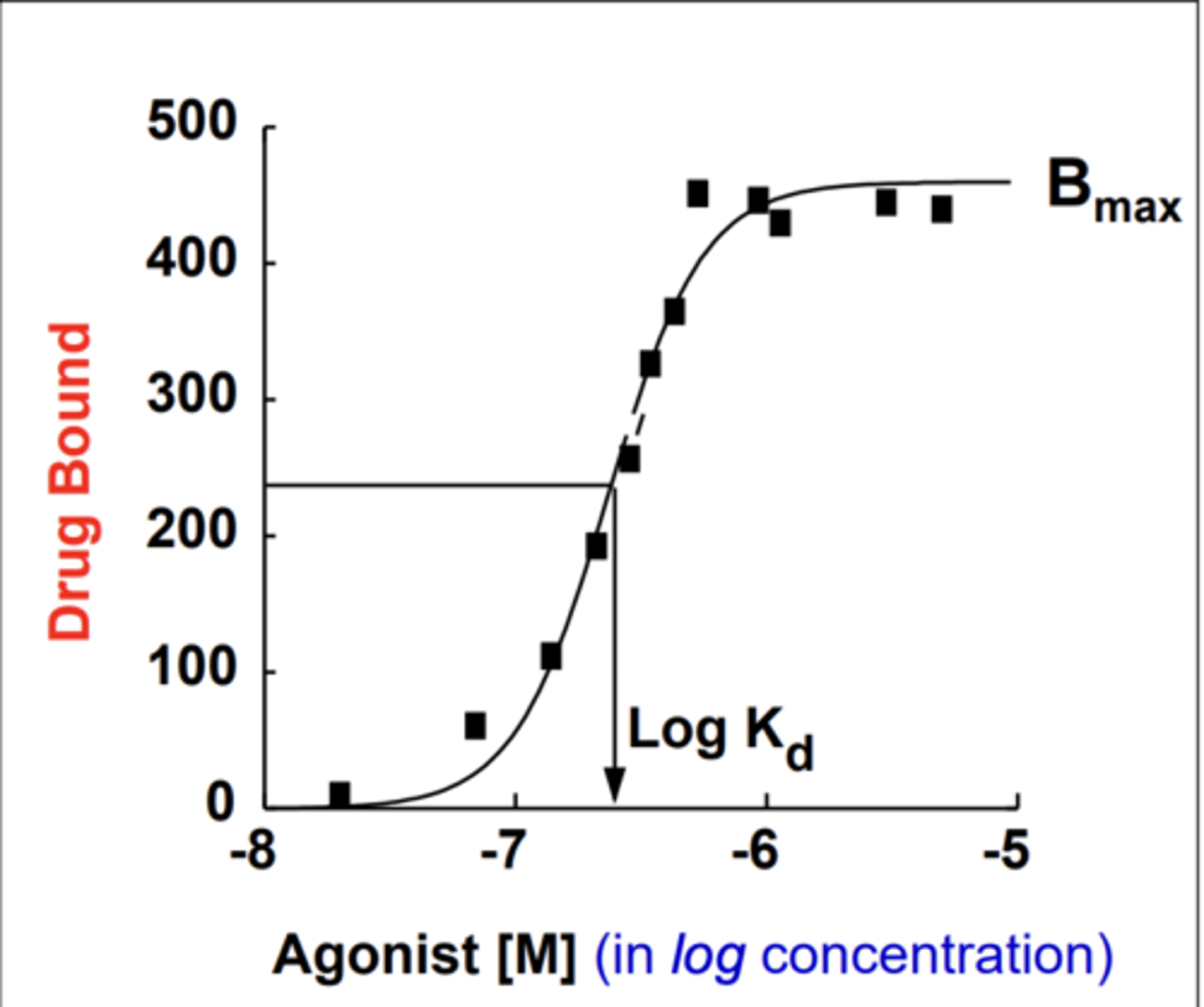 <p>In log, you need to reverse log. LogKd is NOT actual Kd. (have to reverse log)</p><p>- B = receptor sites bound drugs</p><p>- Bmax = total concentration of receptor sites</p><p>- KD = dissociation constant </p>