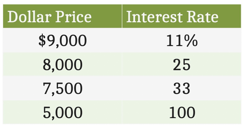 <p>The dollar price of a bond determines its interest rate (and vice versa).</p><p>The dollar price and the interest rate have a negative relationship.</p><p>Example: Consider that a $10,000 bond is being offered.</p><p>-Inverse relationship between the price at which u buy the bond and interest rate of the bond</p>