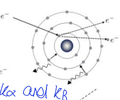 <p>quantised electronic transitions - K<sub>ɑ </sub>and K<sub>β</sub></p>
