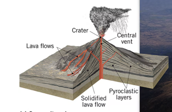 <p>higher silica lavas, alternative layers, steep slopes&nbsp;</p>