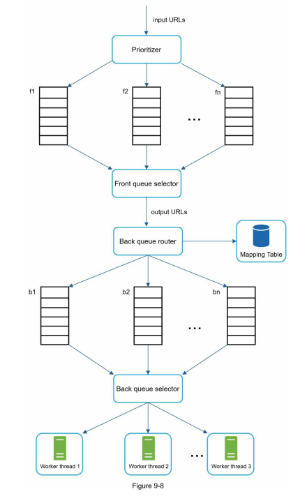 <ol><li><p>Prioritizer: compute prioritization of URL</p></li><li><p>Front queue each with different priority</p></li><li><p>Front queue selector: choose a queue to process with bias towards high priority</p></li><li><p>Mapping table: map domain to queue</p></li><li><p>Back queue router: enqueue URL to corresponding queue based on domain</p></li><li><p>Back queue: contains URL from list of domains</p></li><li><p>Back queue router: router queue to workers</p></li></ol>