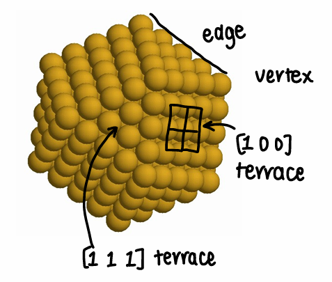 <p>NPs are not spheres- they can have defects which determine their chemical properties, however this makes them difficult to control and study.</p><p>There are binding sites on NPs that can vary- the NP properties depend strongly on the nature of the site.</p>