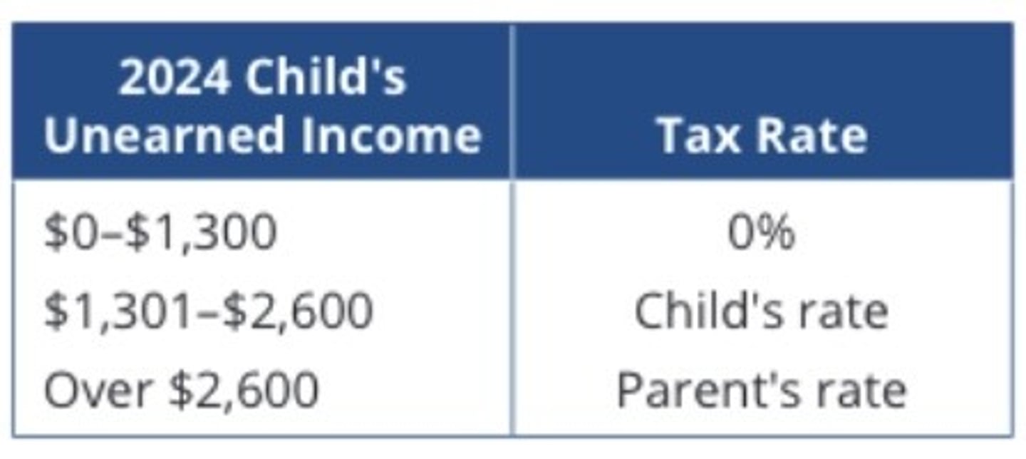 <p>Net unearned income (passive forms) of dependent is taxed at the parents marginal rate<br><br>Net Unearned = Income - $2,600</p>