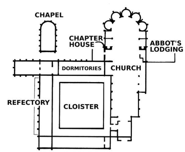 <ul><li><p>Chapter House - Meeting room</p></li><li><p>Cloister - Courtyard</p></li><li><p>Refectory - Dining hall</p></li><li><p>Dormitories - Living space</p></li><li><p>Chapel - Private religious space</p></li></ul><p></p>